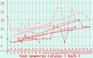 Courbe de la force du vent pour Oberriet / Kriessern
