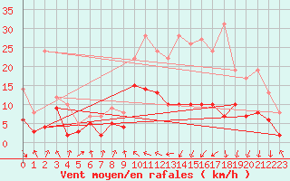 Courbe de la force du vent pour Toulouse-Blagnac (31)