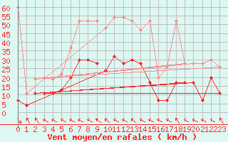 Courbe de la force du vent pour Bad Ragaz