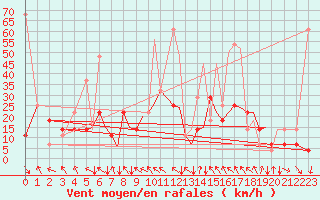 Courbe de la force du vent pour Mosjoen Kjaerstad