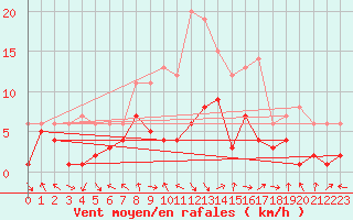 Courbe de la force du vent pour Leutkirch-Herlazhofen