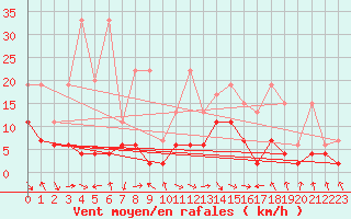 Courbe de la force du vent pour Altdorf