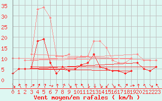 Courbe de la force du vent pour Chambry / Aix-Les-Bains (73)