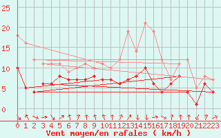 Courbe de la force du vent pour Bad Kissingen