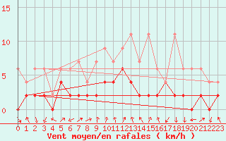 Courbe de la force du vent pour Hallau