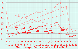 Courbe de la force du vent pour Charleville-Mzires (08)