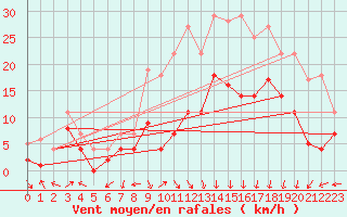 Courbe de la force du vent pour Bonn-Roleber