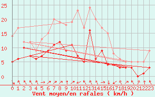 Courbe de la force du vent pour Alfeld