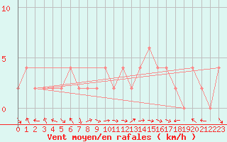 Courbe de la force du vent pour Ponferrada