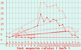 Courbe de la force du vent pour Goettingen