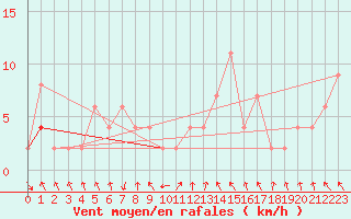 Courbe de la force du vent pour vila
