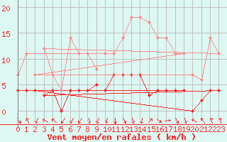 Courbe de la force du vent pour Valdepeas