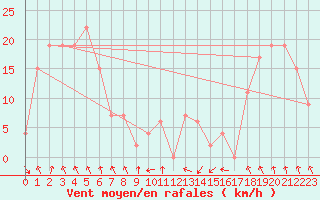 Courbe de la force du vent pour Gibilmanna