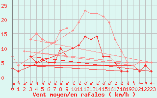 Courbe de la force du vent pour Leutkirch-Herlazhofen
