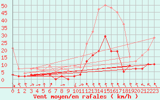 Courbe de la force du vent pour Saint-Crpin (05)