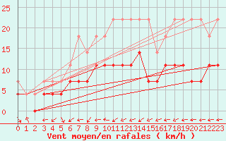 Courbe de la force du vent pour Cottbus