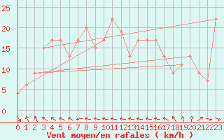 Courbe de la force du vent pour Ponza