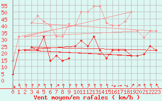 Courbe de la force du vent pour Reinosa