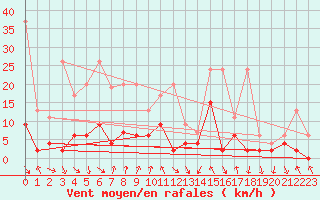 Courbe de la force du vent pour Robiei