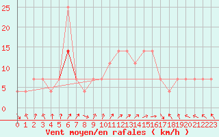 Courbe de la force du vent pour Szeged