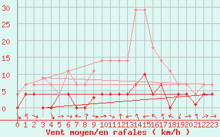 Courbe de la force du vent pour Buitrago