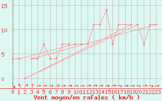 Courbe de la force du vent pour Mullingar