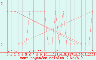 Courbe de la force du vent pour Pozega Uzicka