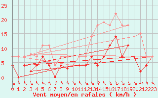 Courbe de la force du vent pour Puerto de Leitariegos