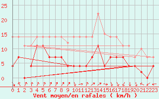 Courbe de la force du vent pour Tomelloso