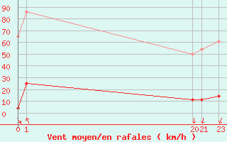 Courbe de la force du vent pour Brezoi