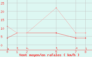 Courbe de la force du vent pour Helsinki Majakka