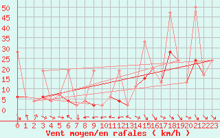 Courbe de la force du vent pour Simplon-Dorf