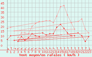 Courbe de la force du vent pour Muensingen-Apfelstet