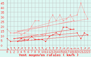 Courbe de la force du vent pour Gornergrat