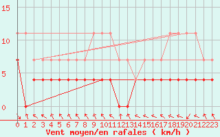 Courbe de la force du vent pour Predeal