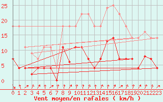 Courbe de la force du vent pour Sigenza