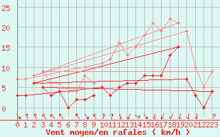 Courbe de la force du vent pour Lyon - Bron (69)