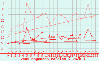 Courbe de la force du vent pour Cessy (01)