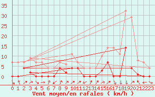 Courbe de la force du vent pour La Seo d