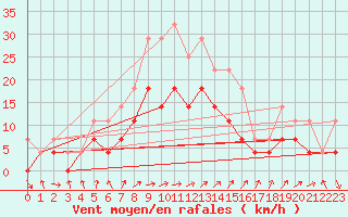 Courbe de la force du vent pour Kemijarvi Airport