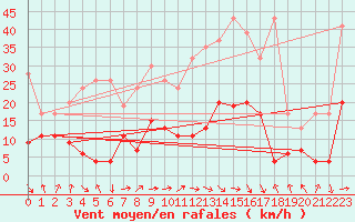 Courbe de la force du vent pour Gornergrat