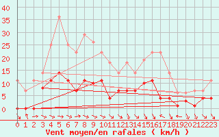 Courbe de la force du vent pour Buitrago