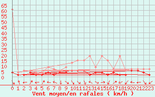 Courbe de la force du vent pour Mhling