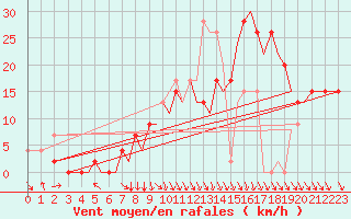 Courbe de la force du vent pour Pamplona (Esp)