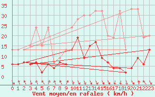 Courbe de la force du vent pour Elm