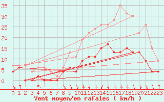 Courbe de la force du vent pour Saint-Etienne (42)