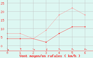 Courbe de la force du vent pour Hjartasen