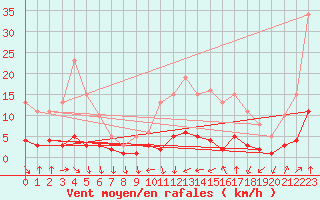 Courbe de la force du vent pour Engins (38)