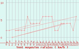 Courbe de la force du vent pour Isola Di Salina