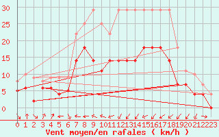 Courbe de la force du vent pour Bad Lippspringe